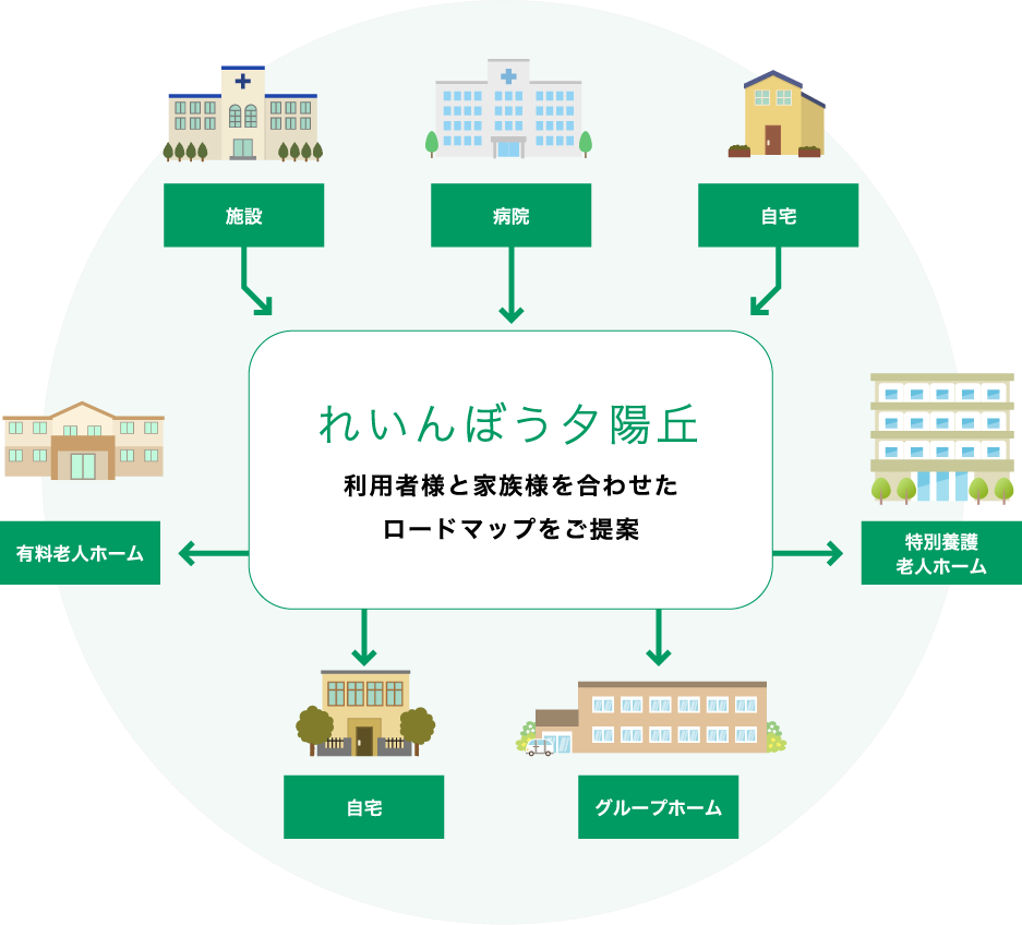 ご利用者と家族様を合わせたロードマップをご提案
